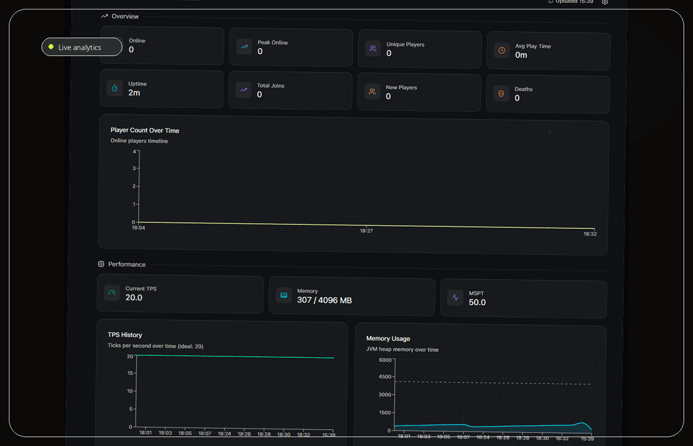 Minecraft server analytics used to estimate memory requirements